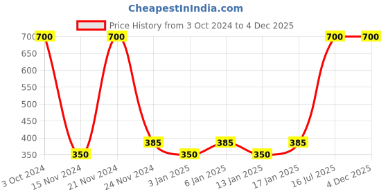 myntra.com Fantraa Men Set Of 2 Beard & Hair Growth Oil 60 ml fantraa Price History Graph from 3 Oct 2024 to 4 Dec 2025