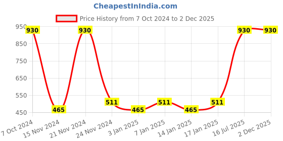 myntra.com Fantraa Men Set Of 2 Beard Growth Cream & Nirvana Beard Fragrance Oil fantraa Price History Graph from 7 Oct 2024 to 1 Dec 2025