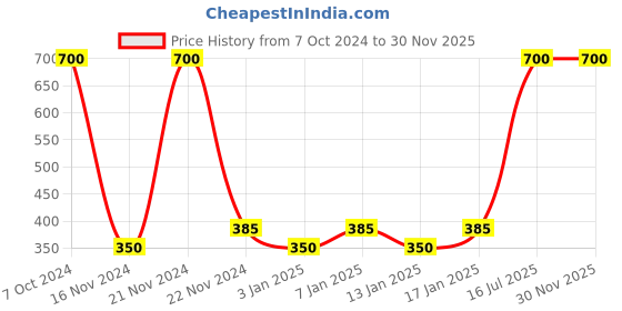 myntra.com Fantraa Men Set of 2 Long Beard Oil - 60 ml fantraa Price History Graph from 7 Oct 2024 to 29 Nov 2025