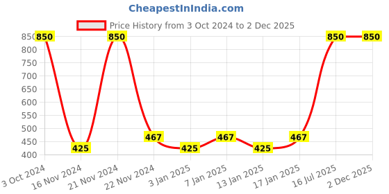 myntra.com Fantraa Men Set of 3 Beard Growth Oil Charcoal Face Wash & Scrub fantraa Price History Graph from 3 Oct 2024 to 2 Dec 2025