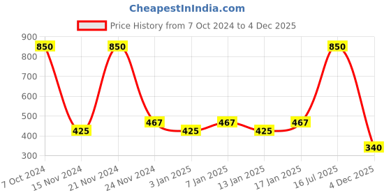myntra.com Fantraa Men Set of 3 Long Beard Oil Charcoal Face Wash & Scrub 230 ml fantraa Price History Graph from 7 Oct 2024 to 3 Dec 2025
