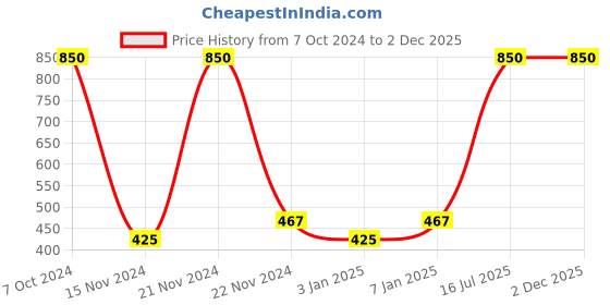 myntra.com Fantraa Men Set Of 3 Nirvana Beard Fragrance Oil With Charcoal Face Wash & Scrub fantraa Price History Graph from 7 Oct 2024 to 2 Dec 2025