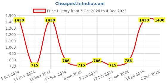 myntra.com Fantraa Men Set of 4 Beard Growth Cream - Beard Growth Oil & Charcoal Face Wash & Scrub fantraa Price History Graph from 3 Oct 2024 to 3 Dec 2025