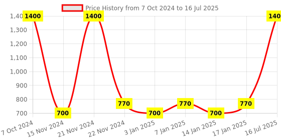 myntra.com Fantraa Men Set Of 4 Beard Growth Cream With Beard Oil & Charcoal Face Wash & Scrub fantraa Price History Graph from 7 Oct 2024 to 16 Jul 2025