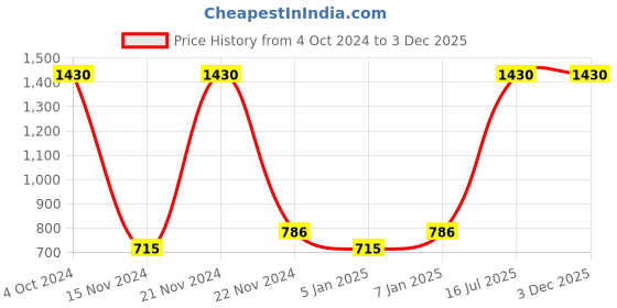 myntra.com Fantraa Men Set Of 4 Beard Growth Face Wash & Oil Kit 280ml fantraa Price History Graph from 4 Oct 2024 to 2 Dec 2025