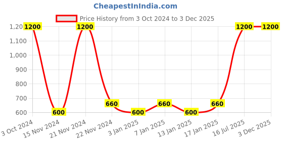myntra.com Fantraa Men Set Of 4 Beard Growth Oil & Charcoal Face Wash 260 ml fantraa Price History Graph from 3 Oct 2024 to 3 Dec 2025