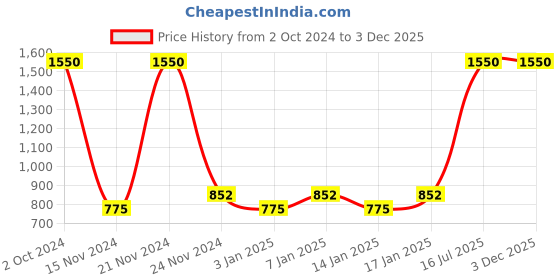 myntra.com Fantraa Men Set of 5 Face and Beard & Moustache Care Kit fantraa Price History Graph from 2 Oct 2024 to 3 Dec 2025