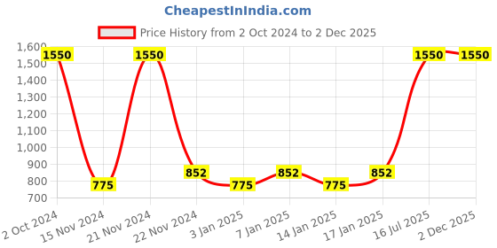 myntra.com Fantraa Men Set of 5 Face & Beard & Moustache Care Kit 290 ml fantraa Price History Graph from 2 Oct 2024 to 1 Dec 2025