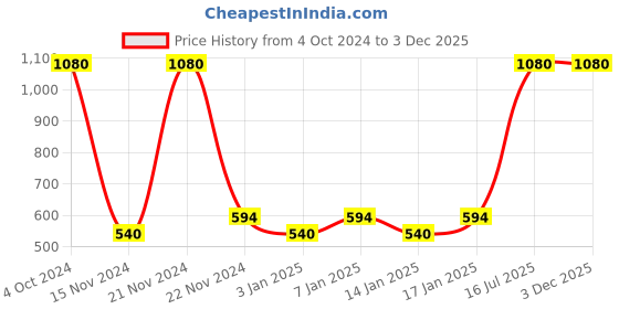 myntra.com Fantraa Men Set of Beard Growth Cream Charcoal Face Wash & Scrub fantraa Price History Graph from 4 Oct 2024 to 2 Dec 2025