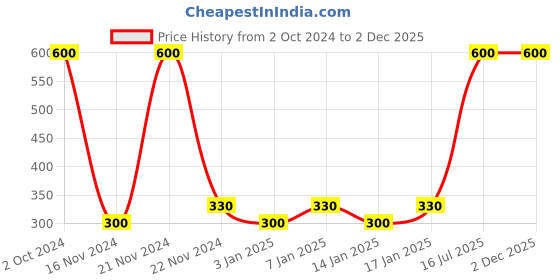 myntra.com Fantraa Men Set Of Beard Oil & Charcoal Face Wash fantraa Price History Graph from 2 Oct 2024 to 2 Dec 2025