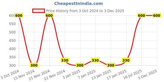 myntra.com Fantraa Men Set of Long Beard Oil and Charcoal Face Wash- 130 ml fantraa Price History Graph from 3 Oct 2024 to 3 Dec 2025