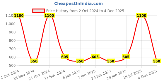 myntra.com Fantraa Set of 2 Beard and Hair Growth Oil fantraa Price History Graph from 2 Oct 2024 to 4 Dec 2025