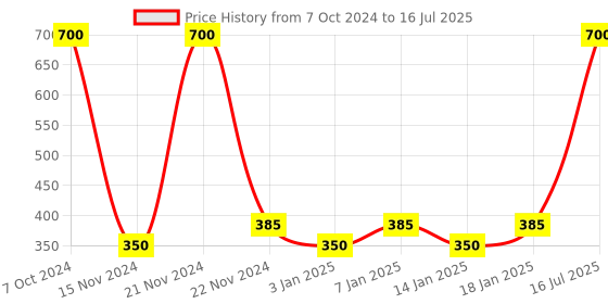 myntra.com Fantraa Set of 2 Nomadic and Nirvana Beard & Hair Fragrance Oil - 30ml Each fantraa Price History Graph from 7 Oct 2024 to 16 Jul 2025