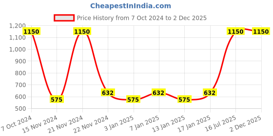 myntra.com Fantraa Set of 3 Beard Growth Oil - Nomadic Beard Fragrance Oil & Charcoal Face Wash fantraa Price History Graph from 7 Oct 2024 to 2 Dec 2025