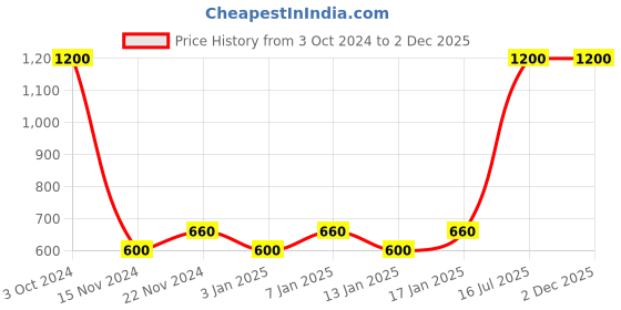myntra.com Fantraa Set of 4 Long Beard Oil & Nirvana Beard Fragrance Oil - Charcoal Face Wash & Scrub fantraa Price History Graph from 3 Oct 2024 to 2 Dec 2025