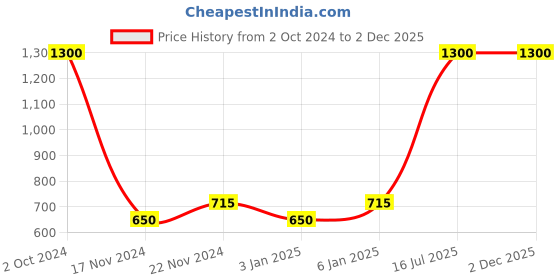myntra.com Fantraa Set of 4 Men Beard & Moustache Grooming Kit fantraa Price History Graph from 2 Oct 2024 to 2 Dec 2025