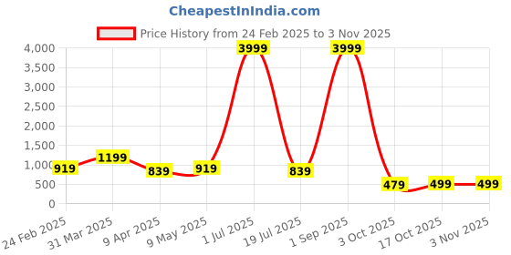 myntra.com FANZI Men Ankle-Length Solid Dhoti Pants fanzi Price History Graph from 24 Feb 2025 to 2 Nov 2025