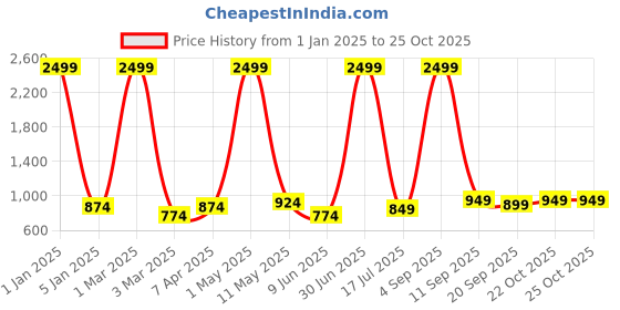 myntra.com FANZI Men Cotton Solid Drawstring Dhoti Pant fanzi Price History Graph from 1 Jan 2025 to 25 Oct 2025