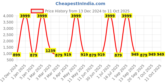 myntra.com FANZI Men Dhoti Pant with Lace Work fanzi Price History Graph from 13 Dec 2024 to 10 Oct 2025