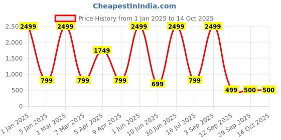 myntra.com FANZI Men Regular Dhoti Pant fanzi Price History Graph from 1 Jan 2025 to 14 Oct 2025