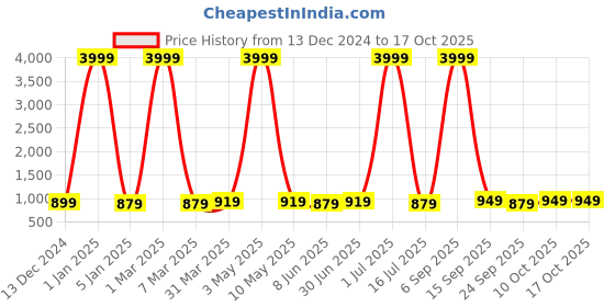 myntra.com FANZI Men Silk Dhoti Pant with Lace Work fanzi Price History Graph from 13 Dec 2024 to 16 Oct 2025
