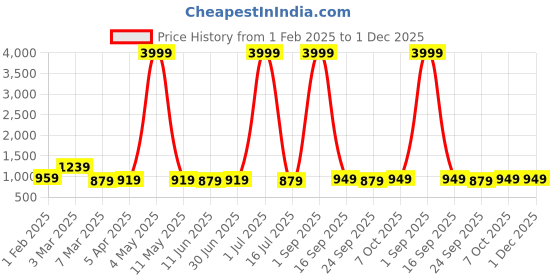 myntra.com FANZI Men Silk Dhoti Pant with Lace Work fanzi Price History Graph from 1 Feb 2025 to 30 Nov 2025