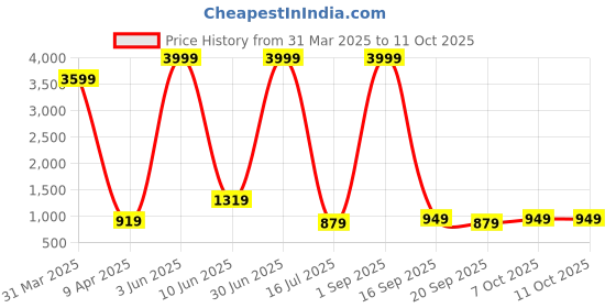 myntra.com FANZI Men Silk Dhoti Pant with Lace Work fanzi Price History Graph from 31 Mar 2025 to 10 Oct 2025