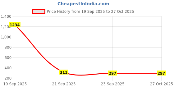 myntra.com FAOES Men Striped Polo Collar Cotton T-shirt faoes Price History Graph from 19 Sep 2025 to 27 Oct 2025