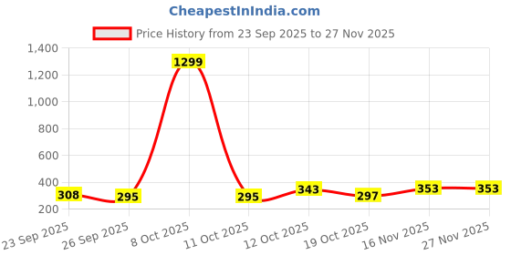 myntra.com FAOES Typography Printed Round Neck T-shirt faoes Price History Graph from 23 Sep 2025 to 26 Nov 2025