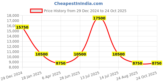 myntra.com Farah Men Bomber with Embroidered Jacket farah Price History Graph from 29 Dec 2024 to 24 Oct 2025