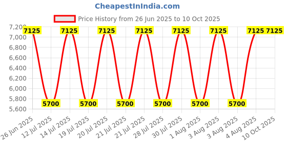 myntra.com Farah Men Mid-Rise Regular Fit Formal Trousers farah Price History Graph from 26 Jun 2025 to 10 Oct 2025