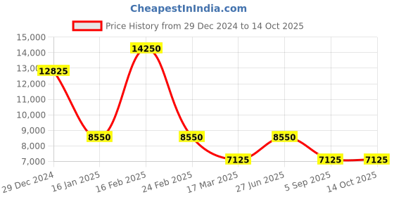 myntra.com Farah Men Self Design Pullover Sweaters farah Price History Graph from 29 Dec 2024 to 13 Oct 2025