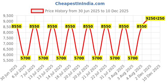 myntra.com Farah Men Slim Fit Mid-Rise Regular Trousers farah Price History Graph from 30 Jun 2025 to 10 Dec 2025