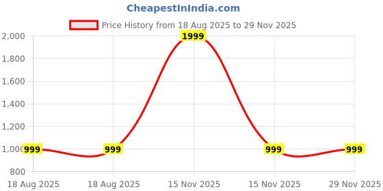 myntra.com Farbot Kids Hooded Woollen Raw Edge T-shirt farbot Price History Graph from 18 Aug 2025 to 29 Nov 2025