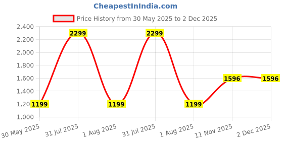 myntra.com Fareto Infants Blue & White Printed Baby Bedding Essential Feeding Pillow fareto Price History Graph from 30 May 2025 to 1 Dec 2025