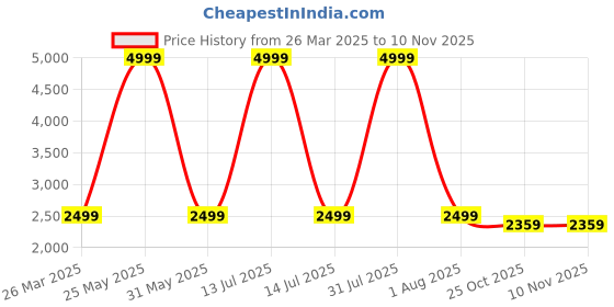 myntra.com Fareto Infants Green & White Printed Cotton Baby Bed Set fareto Price History Graph from 26 Mar 2025 to 7 Nov 2025