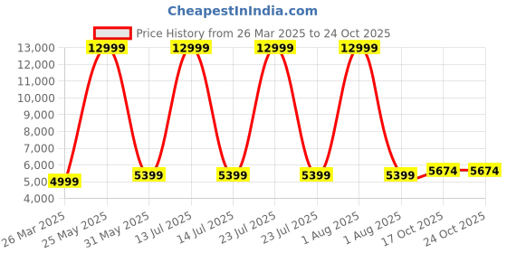 myntra.com Fareto Infants Green & White Printed Cotton Baby Bed Set fareto Price History Graph from 26 Mar 2025 to 24 Oct 2025