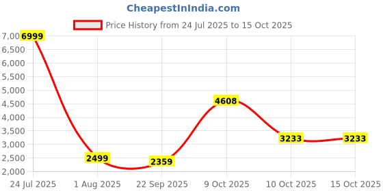 myntra.com Fareto Infants Green & white Printed Mattress Set With Bedding Essentials Baby Bed Sets fareto Price History Graph from 24 Jul 2025 to 15 Oct 2025