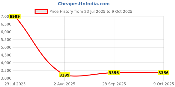 myntra.com Fareto Infants Grey Printed Mattress Set With Neck Pillow and Bols fareto Price History Graph from 23 Jul 2025 to 8 Oct 2025