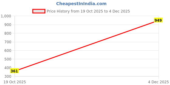 myntra.com Fareto Infants Kids Printed Pure Cotton Foldable Baby Bed Set With Mosquito Net fareto Price History Graph from 19 Oct 2025 to 4 Dec 2025