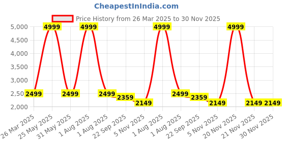 myntra.com Fareto Infants Lavender Coloured & White Printed Cotton Baby Bed Set fareto Price History Graph from 26 Mar 2025 to 30 Nov 2025