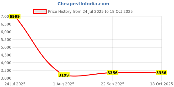 myntra.com Fareto Infants Orange-Colored & White Printed Bedding Essentials Baby Bed Sets fareto Price History Graph from 24 Jul 2025 to 18 Oct 2025