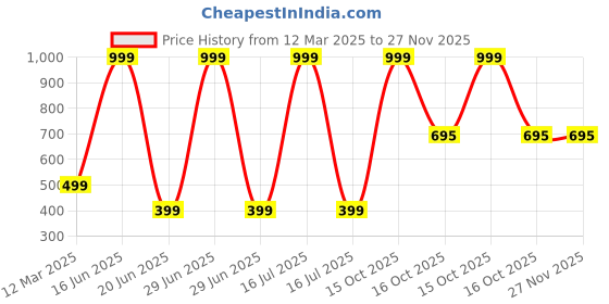 myntra.com Fareto Infants Pack Of 4 Apparel Gift Set fareto Price History Graph from 12 Mar 2025 to 27 Nov 2025