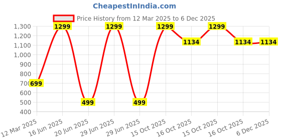 myntra.com Fareto Infants Pack Of 6 Printed Cotton Jhabla fareto Price History Graph from 12 Mar 2025 to 5 Dec 2025
