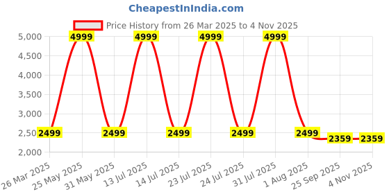 myntra.com Fareto Infants Printed Cotton Baby Bed Set fareto Price History Graph from 26 Mar 2025 to 2 Nov 2025