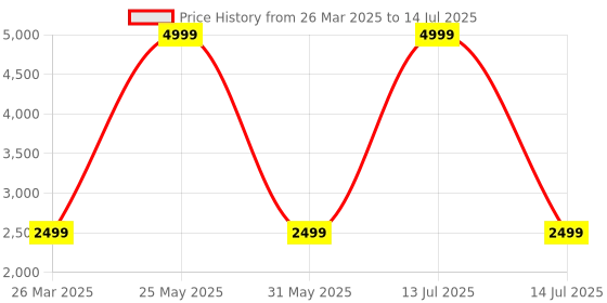 myntra.com Fareto Infants Printed Cotton Baby Bed Set fareto Price History Graph from 26 Mar 2025 to 14 Jul 2025