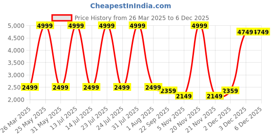 myntra.com Fareto Infants Red & White Printed Cotton Baby Bed Set fareto Price History Graph from 26 Mar 2025 to 5 Dec 2025