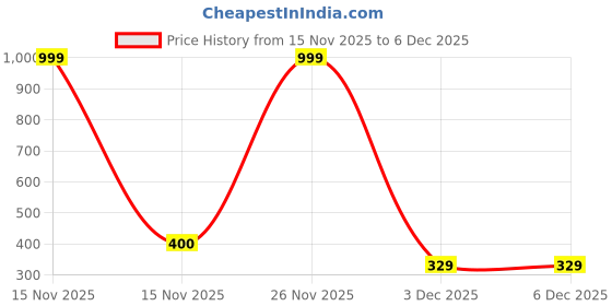myntra.com Fareto Kids Pack Of 2 Printed Sleepsuit fareto Price History Graph from 15 Nov 2025 to 6 Dec 2025