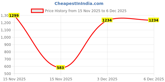 myntra.com Fareto Kids Printed Cotton Mattress with Net Carry Bag Baby Bed Set fareto Price History Graph from 15 Nov 2025 to 4 Dec 2025