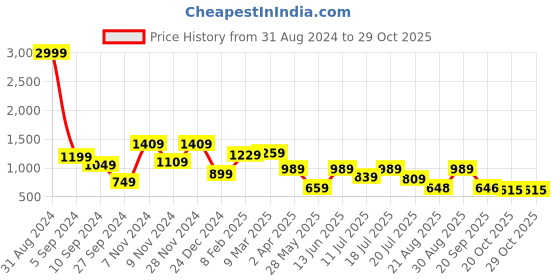 myntra.com FARGO 16 Inch Laptop Shopper Oversized Tote Bag fargo Price History Graph from 31 Aug 2024 to 29 Oct 2025